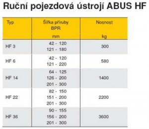 Ruční pojezdová ústrojí ABUS HF