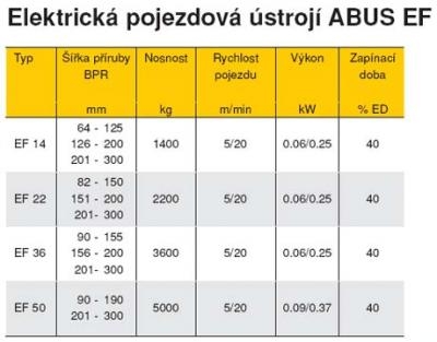 Ruční pojezdová ústrojí ABUS EF